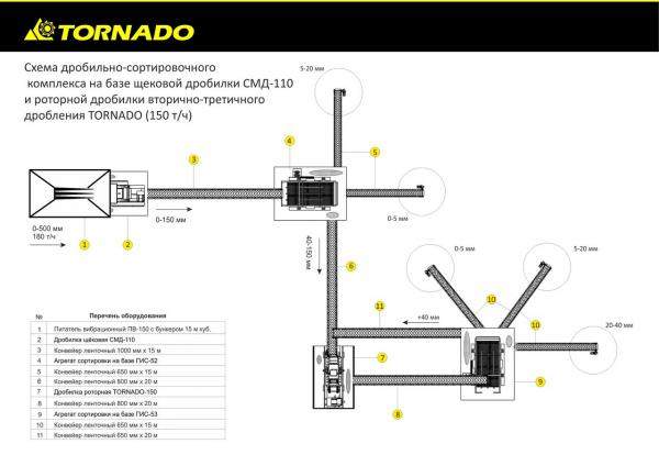 Дробильно-сортировочный комплекс. 150 тонн в час. Кубовидный щебень. Фракции. 0-5, 5-20, 20-40, +40 мм.