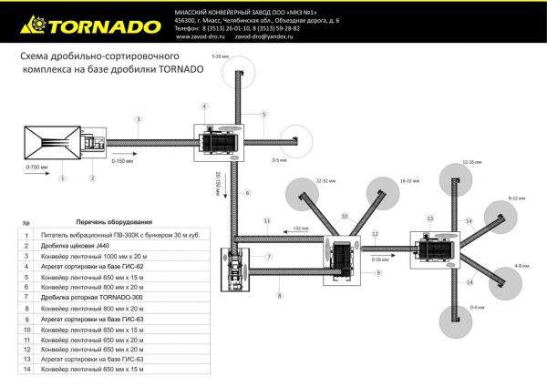 Дробильно-сортировочный комплекс. 300 тонн в час. Кубовидный щебень. Еврофракции. 0-4, 4-8, 8-12, 12-16 мм.