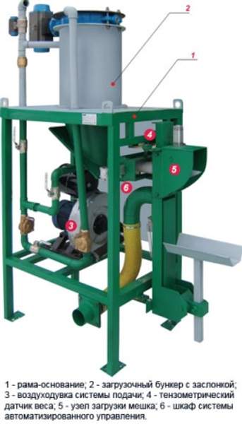 Фасовка клапанных мешков АЭРОПАК ТУРБО