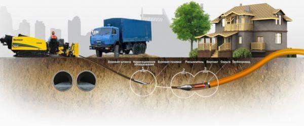 Горизонтально-направленное бурение (гнб) для частных лиц