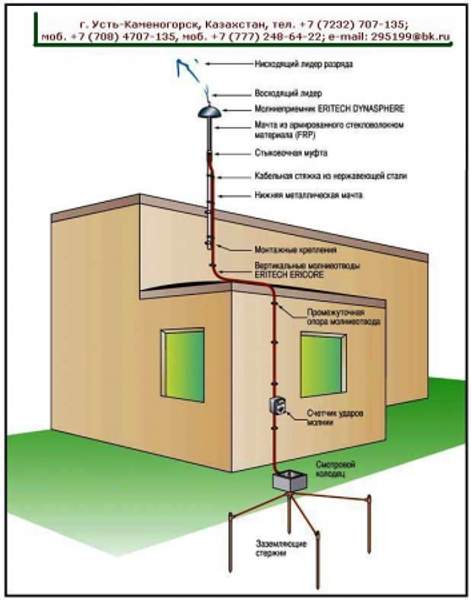 Каталожный номер и шифр элементов системы заземления