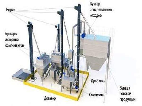 Комбикормовый завод