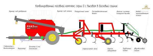 Комбинированный посевной комплекс серии D