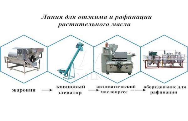 Комплектное оборудование для производства рапсового масла