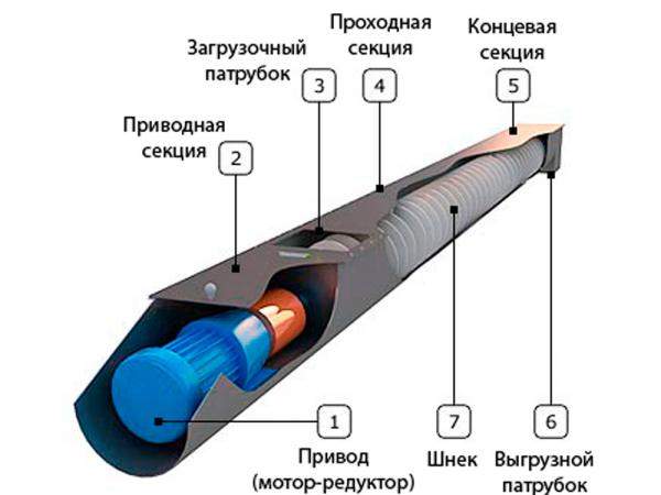 Конвейер винтовой БКШ-315