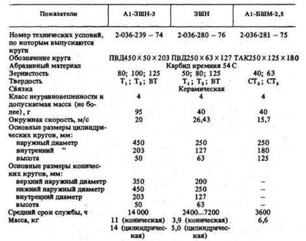 Круги абразивные зернистость №80, №100, №125 для машины А1-ЗШН-3