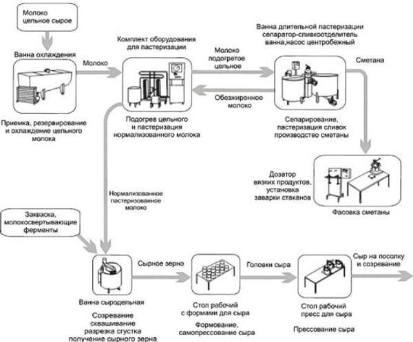 Линия производства сыра и сметаны