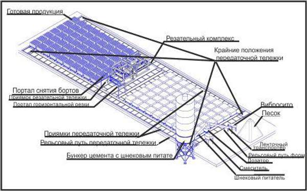 Завод для производства пеноблока -Авто линия Марк-3000