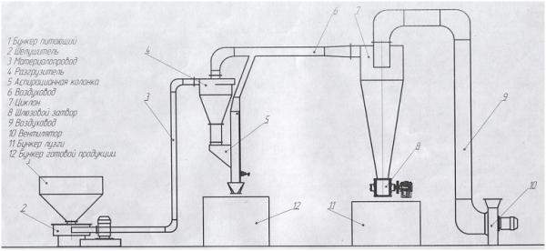 Зерноочистка
