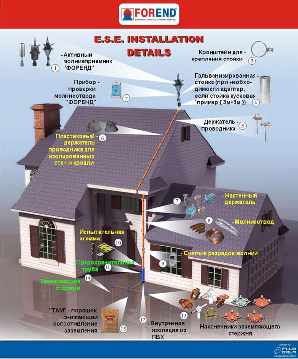 Активный молниеприемник Forend EU