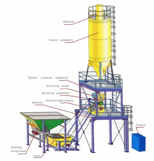 Бетоно-Растворосмесительная Установка БСУ-10.8