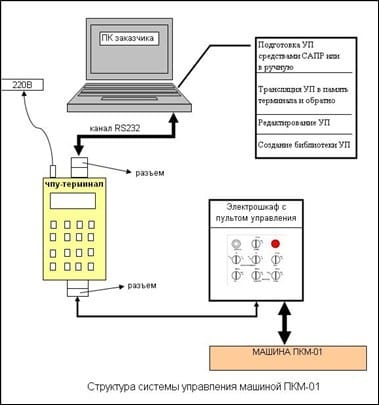 Машина термической резки с ЧПУ Магнит-CNC 1,5х6,0 з-да Плазмамаш — фото 3