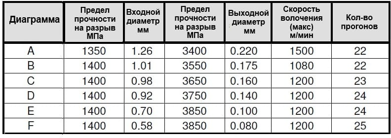 Стан мокрого волочения проволоки M+E (Италия) — фото 2